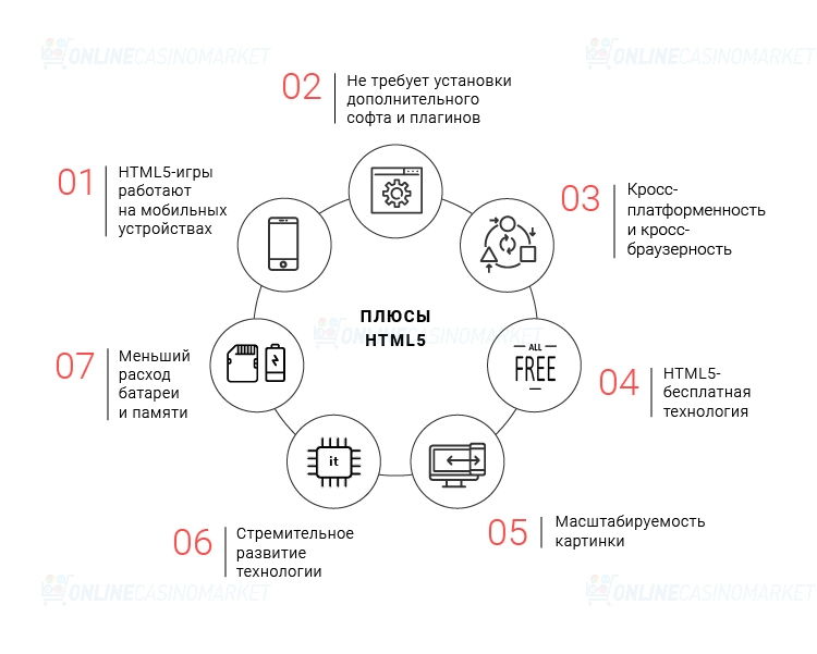 Преимущества HTML5-технологии