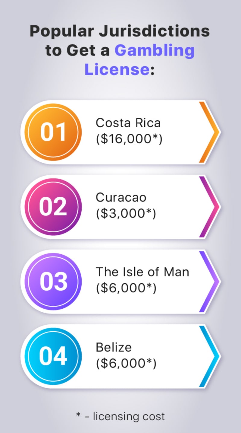 Popular jurisdictions for receiving an online gambling casino license