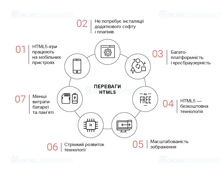 Переваги HTML5-технології