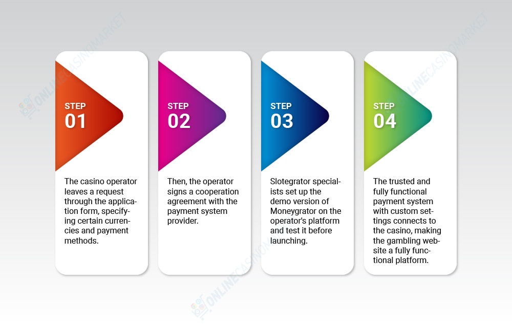 Integration Integration of Monyegrator platform
